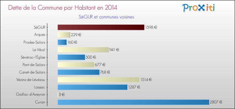 Comparaison de la dette par habitant de la commune en 2014 pour SéGUR et les communes voisines
