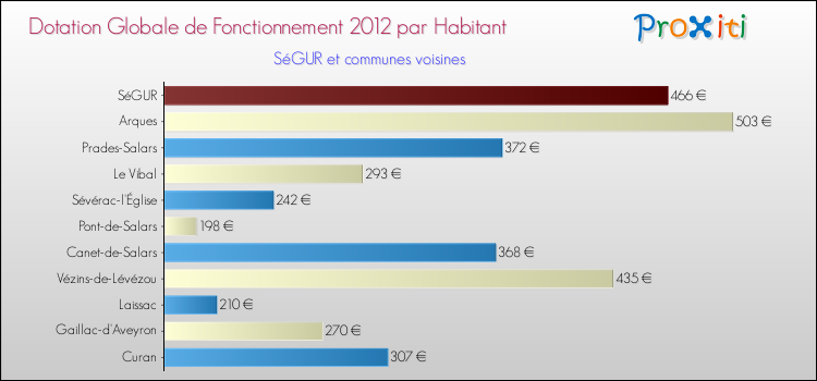 Montant des dotations globales de fonctionnement DGF par Habitant pour SéGUR et les communes proches Comparaison des des dotations globales de fonctionnement DGF par habitant pour SéGUR et les communes voisines
