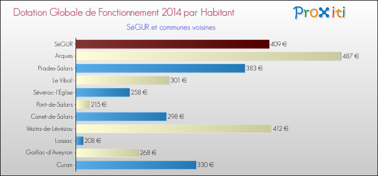 Comparaison des des dotations globales de fonctionnement DGF par habitant pour SéGUR et les communes voisines en 2014.