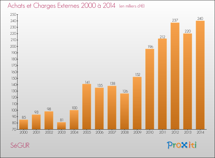 Evolution des Achats et Charges externes pour SéGUR de 2000 à 2014