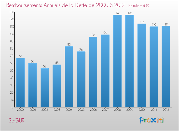Evolution de l'annuité de la dette pour la commune de SéGUR de 2000 à 2012 Annuités de la dette pour SéGUR de 2000 à 2012