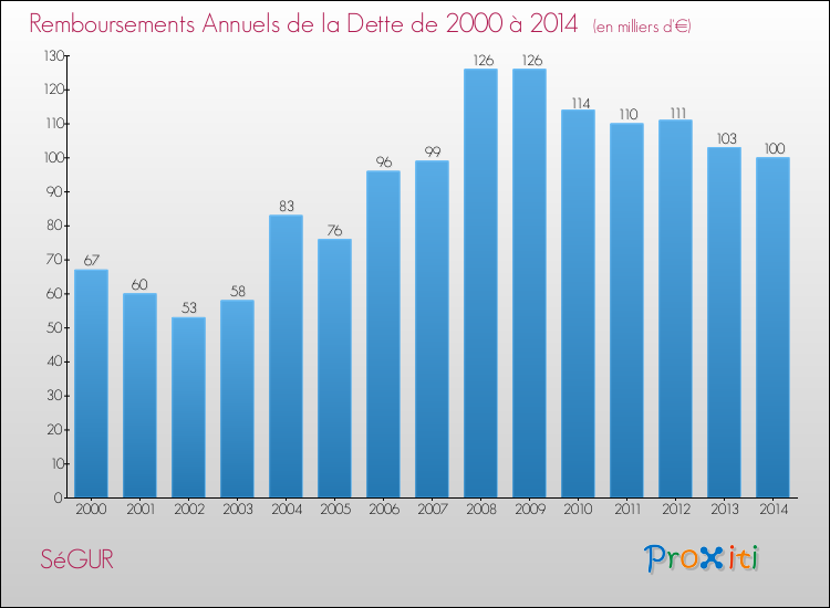Evolution de l'annuité de la dette pour la commune de SéGUR de 2000 à 2014 Annuités de la dette pour SéGUR de 2000 à 2014