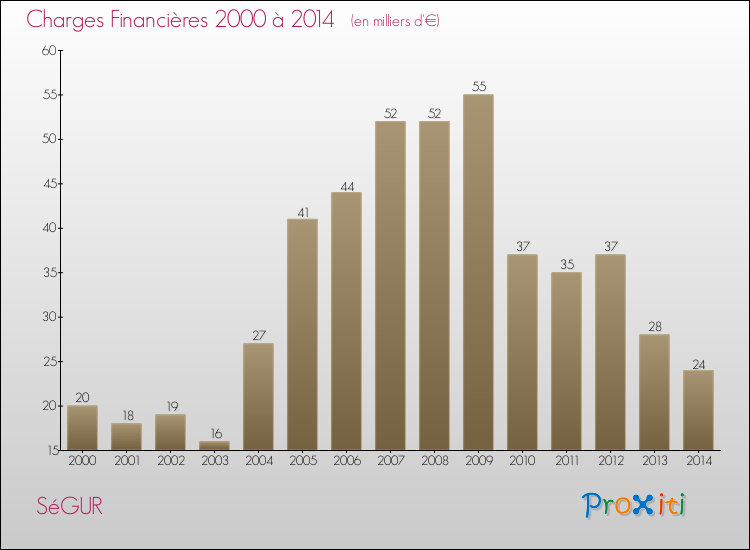 Evolution des Charges Financières pour SéGUR de 2000 à 2014