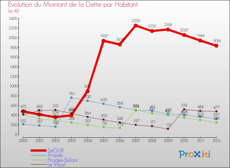 Evolution de la dette par habitant pour la commune de SéGUR et les communes proches de 2000 à 2012 Comparaison de la dette par habitant pour SéGUR et les communes voisines de 2000 à 2012