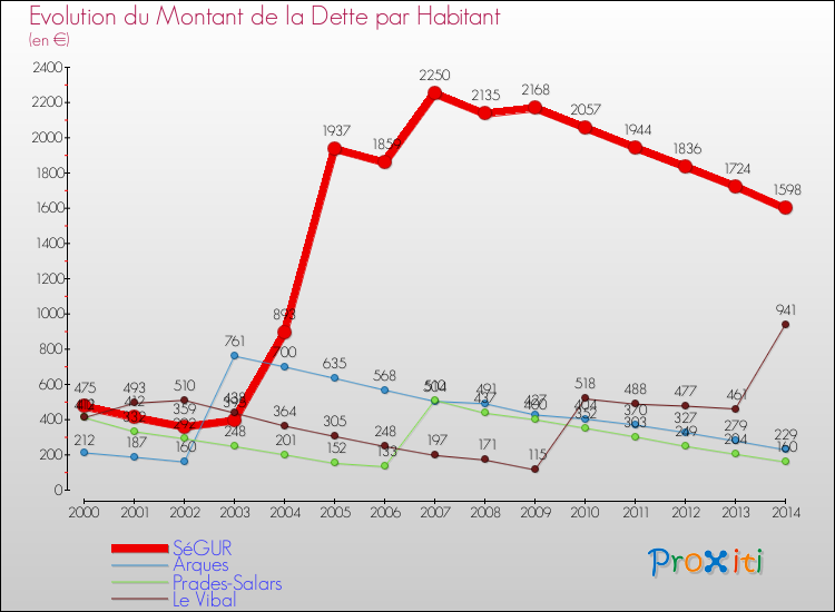Evolution de la dette par habitant pour la commune de SéGUR et les communes proches de 2000 à 2014 Comparaison de la dette par habitant pour SéGUR et les communes voisines de 2000 à 2014