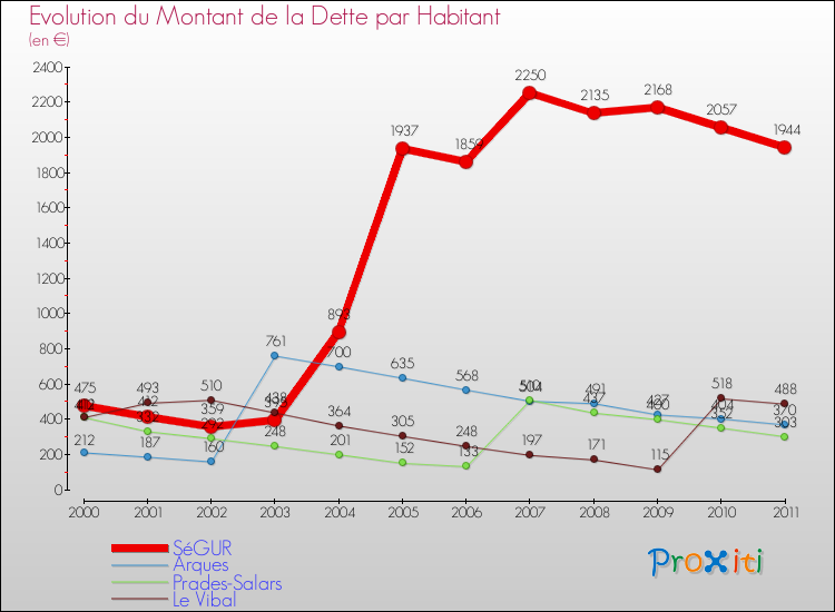 Evolution de la dette par habitant pour la commune de SéGUR et les communes proches Comparaison de la dette par habitant pour SéGUR et les communes voisines