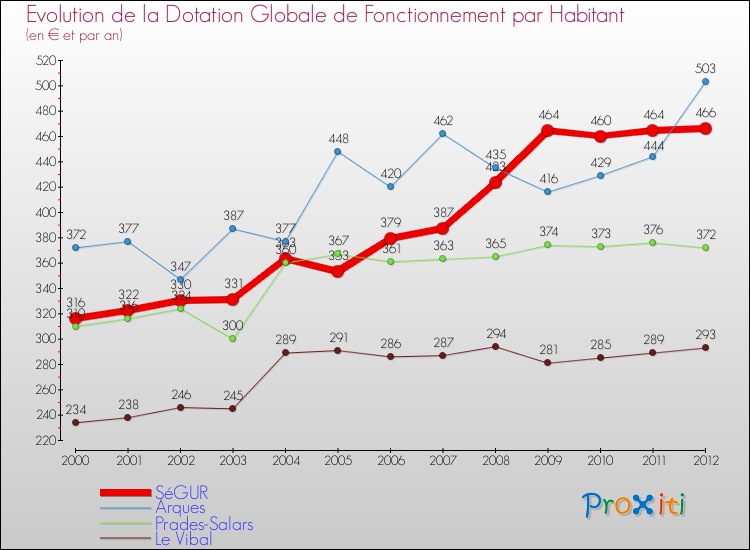 Evolution et montant de la dotation globale de fonctionnement par Habitant pour SéGUR et les communes proches Comparaison des dotations globales de fonctionnement par habitant pour SéGUR et les communes voisines
