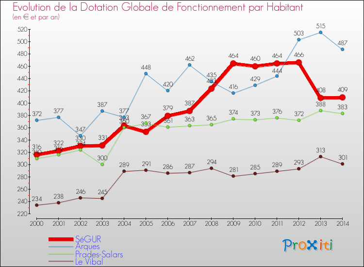 Evolution et montant de la dotation globale de fonctionnement par Habitant pour SéGUR et les communes proches de 2000 à 2014. Comparaison des dotations globales de fonctionnement par habitant pour SéGUR et les communes voisines de 2000 à 2014.