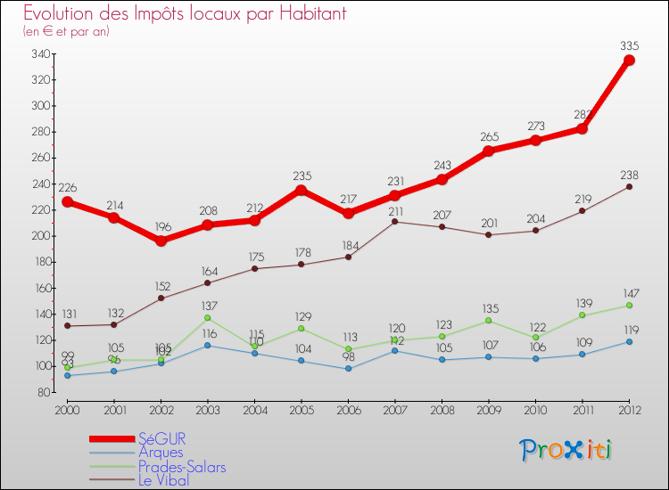 Evolution et montant des impôts locaux par Habitant pour SéGUR et les communes proches Comparaison des impôts locaux par habitant pour SéGUR et les communes voisines