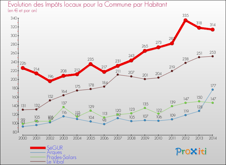 Comparaison des impôts locaux par habitant pour SéGUR et les communes voisines de 2000 à 2014