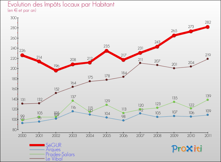 Evolution et montant des impôts locaux par Habitant pour SéGUR et les communes proches Comparaison des impôts locaux par habitant pour SéGUR et les communes voisines