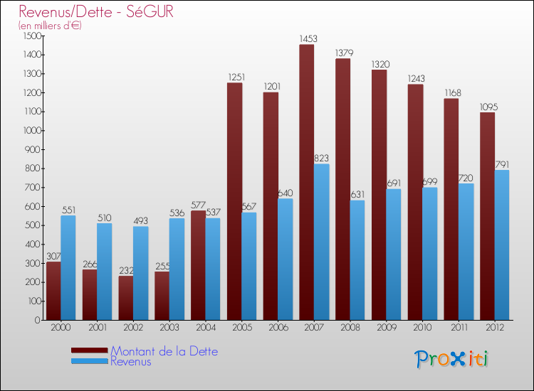 Evolution comparée de la dette et des revenus pour la commune de SéGUR de 2000 à 2012 Comparaison de la dette et des revenus pour SéGUR de 2000 à 2012