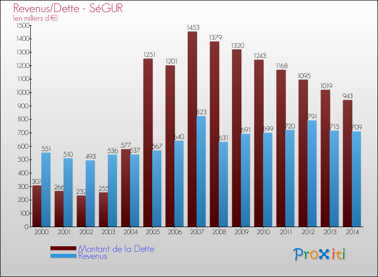 Evolution comparée de la dette et des revenus pour la commune de SéGUR de 2000 à 2014 Comparaison de la dette et des revenus pour SéGUR de 2000 à 2014
