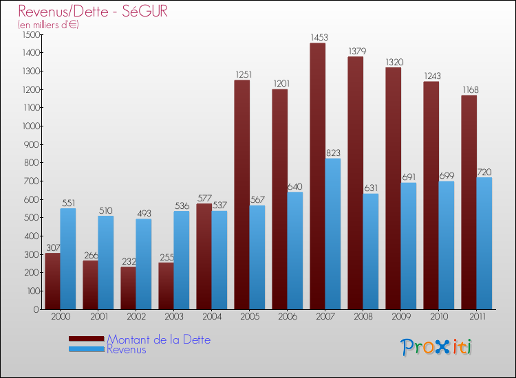 Evolution comparée de la dette et des revenus pour la commune de SéGUR de 2000 à 2011 Comparaison de la dette et des revenus pour SéGUR de 2000 à 2011