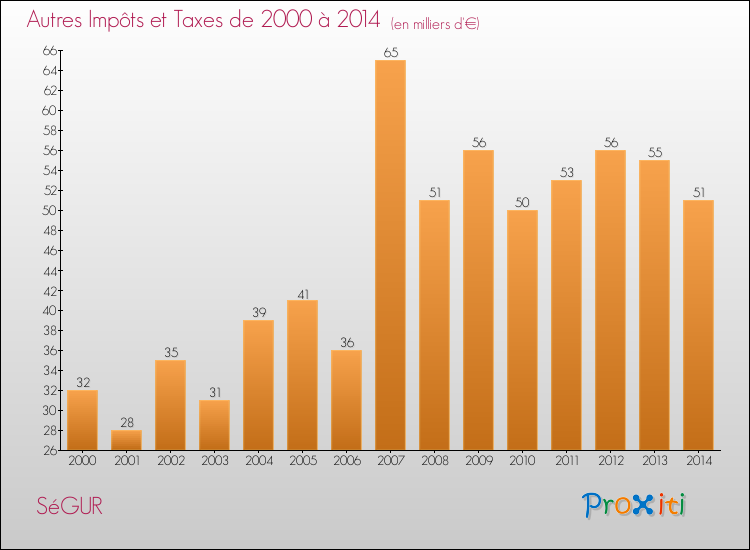 Evolution du montant des autres Impôts et Taxes pour SéGUR de 2000 à 2014