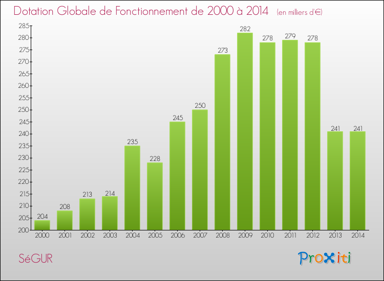 Evolution du montant de la Dotation Globale de Fonctionnement pour SéGUR de 2000 à 2014