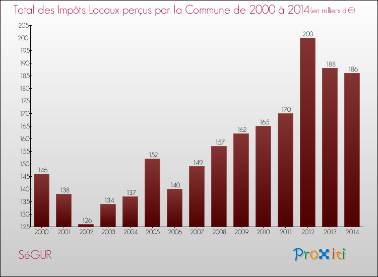 Evolution des Impôts Locaux pour la commune de SéGUR de 2000 à 2014 Evolution des Impôts Locaux pour SéGUR de 2000 à 2014