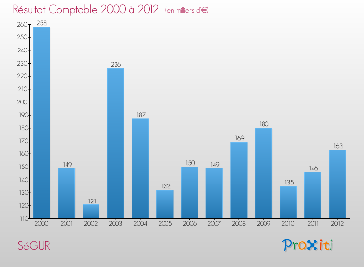 Evolution du résultat comptable pour la commune de SéGUR de 2000 à 2012 Evolution du résultat comptable pour SéGUR de 2000 à 2012