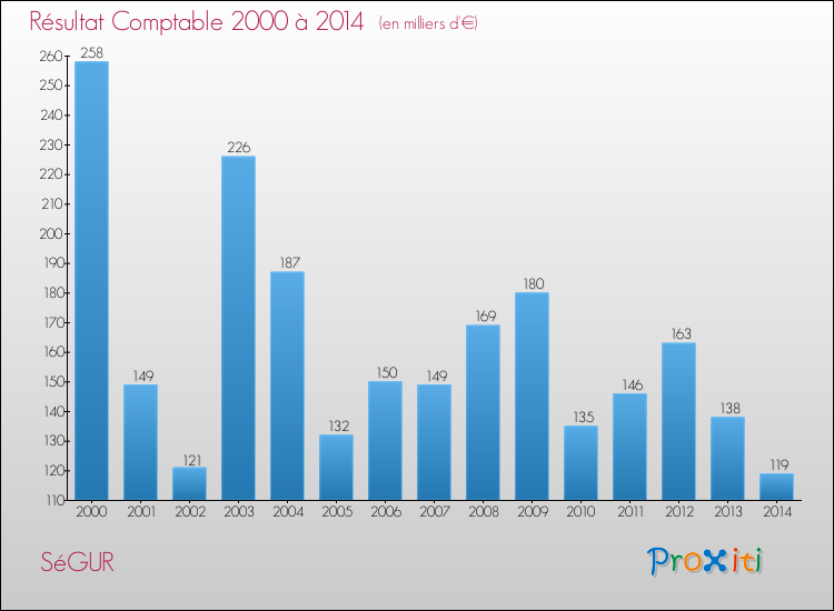Evolution du résultat comptable pour SéGUR de 2000 à 2014