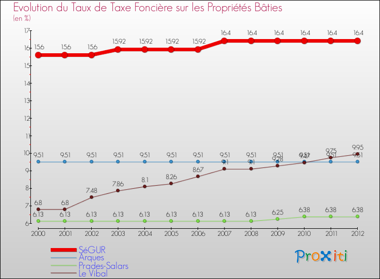 Evolution du taux de la taxe foncière sur le bati pour SéGUR et les communes proches de 2000 à 2012 Comparaison des taux de taxe foncière sur le bati pour SéGUR et les communes voisines de 2000 à 2012