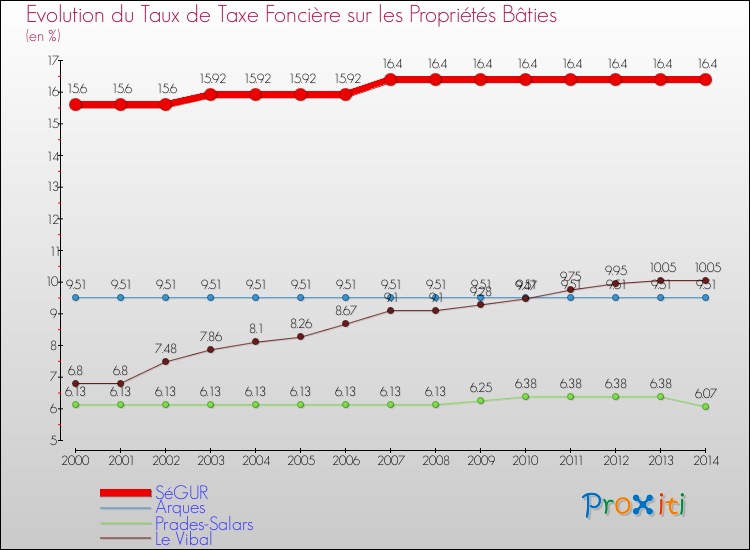Evolution du taux de la taxe foncière sur le bati pour SéGUR et les communes proches de 2000 à 2014 Comparaison des taux de taxe foncière sur le bati pour SéGUR et les communes voisines de 2000 à 2014