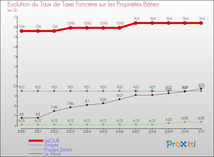 Evolution du taux de la taxe foncière sur le bati pour SéGUR et les communes proches Comparaison des taux de taxe foncière sur le bati pour SéGUR et les communes voisines