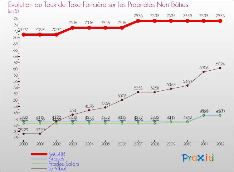 Evolution du taux de la taxe foncière sur les immeubles et terrains non batis pour SéGUR et les communes proches de 2000 à 2012 Comparaison des taux de la taxe foncière sur les immeubles et terrains non batis pour SéGUR et les communes voisines de 2000 à 2012