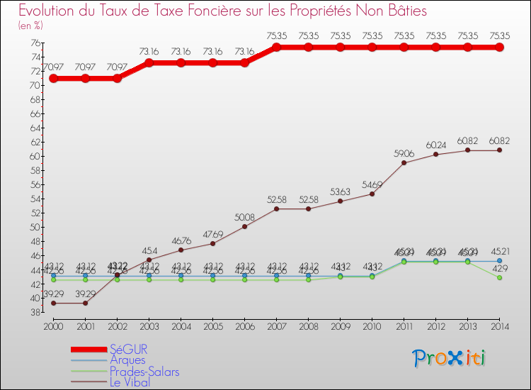 Evolution du taux de la taxe foncière sur les immeubles et terrains non batis pour SéGUR et les communes proches de 2000 à 2014 Comparaison des taux de la taxe foncière sur les immeubles et terrains non batis pour SéGUR et les communes voisines de 2000 à 2014