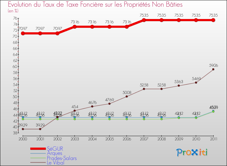 Evolution du taux de la taxe foncière sur les immeubles et terrains non batis pour SéGUR et les communes proches Comparaison des taux de la taxe foncière sur les immeubles et terrains non batis pour SéGUR et les communes voisines