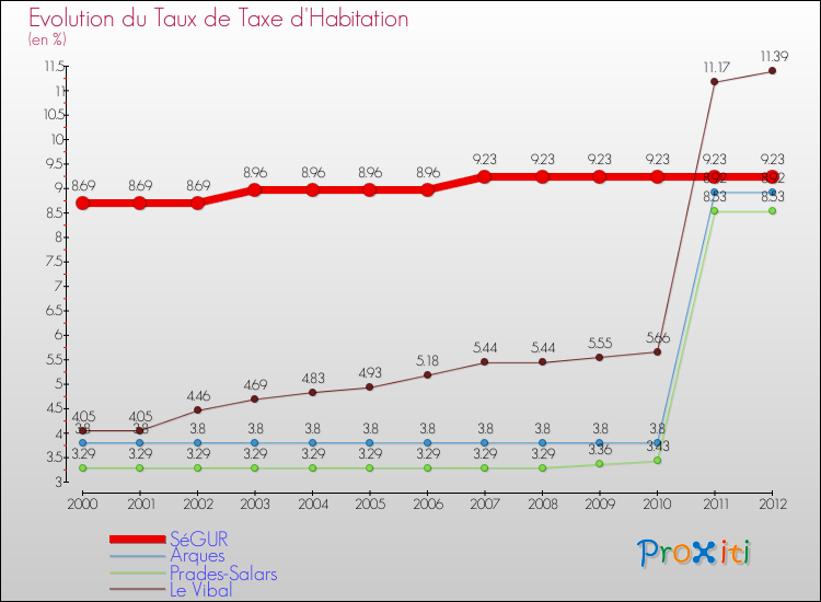 Evolution du taux de la taxe d'habitation pour SéGUR et les communes proches Comparaison des taux de la taxe d'habitation pour SéGUR et les communes voisines