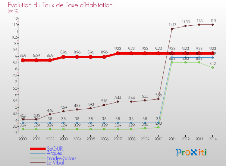 Evolution du taux de la taxe d'habitation pour SéGUR et les communes proches de 2000 à 2014 Comparaison des taux de la taxe d'habitation pour SéGUR et les communes voisines de 2000 à 2014