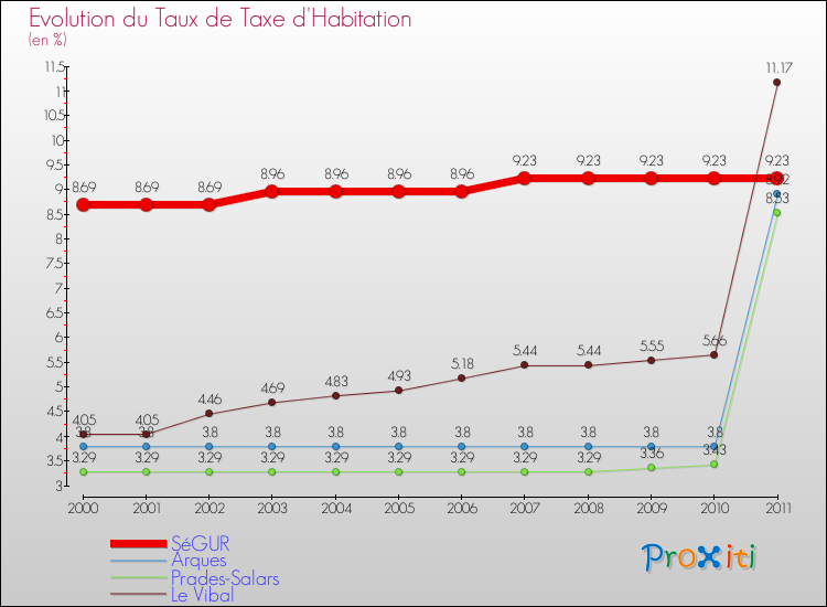 Evolution du taux de la taxe d'habitation pour SéGUR et les communes proches Comparaison des taux de la taxe d'habitation pour SéGUR et les communes voisines