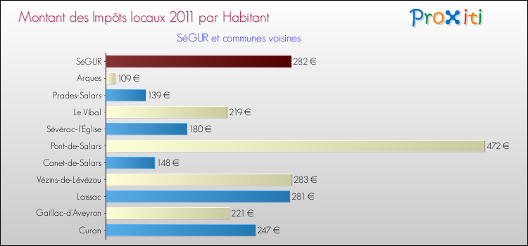 Montant des impôts locaux par Habitant pour SéGUR et les communes proches Comparaison des impôts locaux par habitant pour SéGUR et les communes voisines