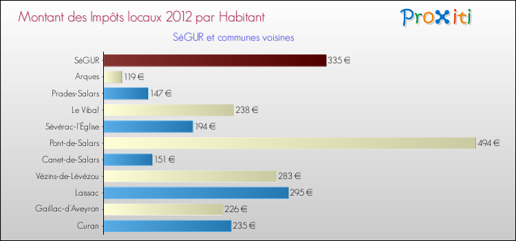 Montant des impôts locaux par Habitant pour SéGUR et les communes proches Comparaison des impôts locaux par habitant pour SéGUR et les communes voisines