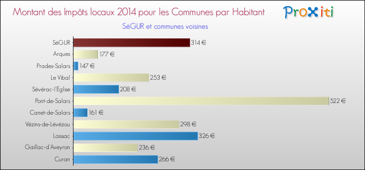 Comparaison des impôts locaux par habitant pour SéGUR et les communes voisines en 2014