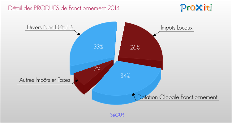 Budget de Fonctionnement 2014 pour la commune de SéGUR