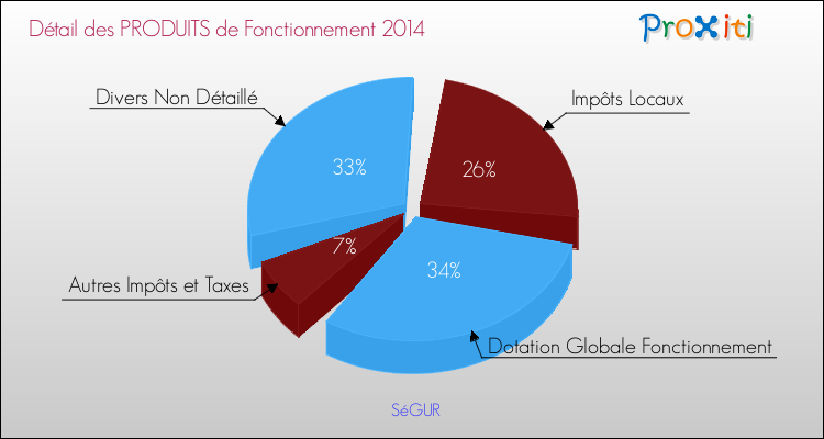 Décomposition du Budget de Fonctionnement 2014 de la commune de SéGUR Budget de Fonctionnement 2014 pour la commune de SéGUR
