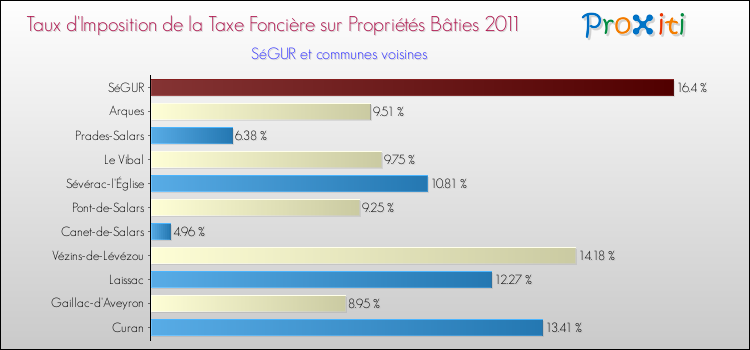Taux d'imposition de la taxe foncière sur le bati 2011 pour SéGUR et les communes proches Comparaison des taux d'imposition de la taxe foncière sur le bati 2011 pour SéGUR et les communes voisines