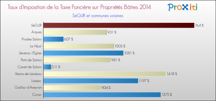 Comparaison des taux d'imposition de la taxe foncière sur le bati 2014 pour SéGUR et les communes voisines