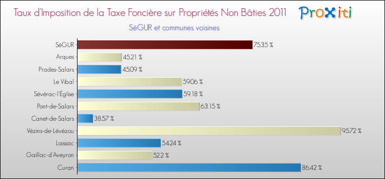 Taux d'imposition de la taxe foncière sur les immeubles et terrains non batis 2011 pour SéGUR et les communes proches Comparaison des taux d'imposition de la taxe foncière sur les immeubles et terrains non batis 2011 pour SéGUR et les communes voisines