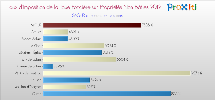 Taux d'imposition de la taxe foncière sur les immeubles et terrains non batis 2012 pour SéGUR et les communes proches Comparaison des taux d'imposition de la taxe foncière sur les immeubles et terrains non batis 2012 pour SéGUR et les communes voisines