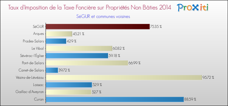 Taux d'imposition de la taxe foncière sur les immeubles et terrains non batis 2014 pour SéGUR et les communes proches Comparaison des taux d'imposition de la taxe foncière sur les immeubles et terrains non batis 2014 pour SéGUR et les communes voisines