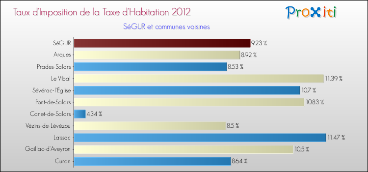 Taux d'imposition de la taxe d'habitation 2012 pour SéGUR et les communes proches Comparaison des taux d'imposition de la taxe d'habitation 2012 pour SéGUR et les communes voisines