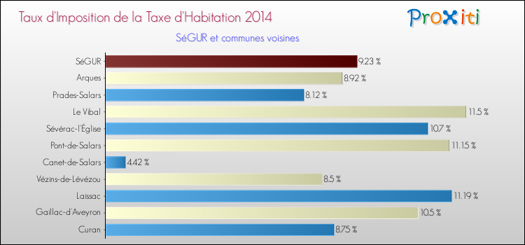 Comparaison des taux d'imposition de la taxe d'habitation 2014 pour SéGUR et les communes voisines