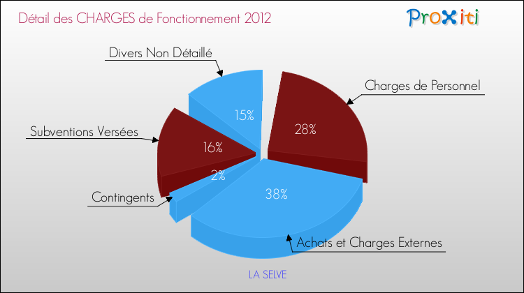 Décomposition des Charges de Fonctionnement 2012 de la commune de LA SELVE Charges de Fonctionnement 2012 pour la commune de LA SELVE