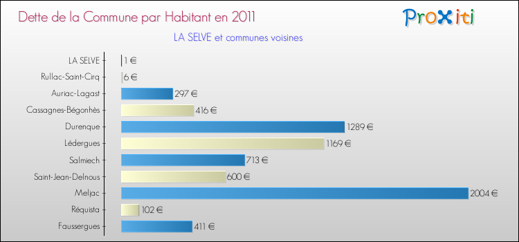 Dette par habitant de la commune en 2011 pour LA SELVE et les communes proches Comparaison de la dette par habitant de la commune en 2011 pour LA SELVE et les communes voisines
