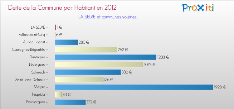 Dette par habitant de la commune en 2012 pour LA SELVE et les communes proches Comparaison de la dette par habitant de la commune en 2012 pour LA SELVE et les communes voisines