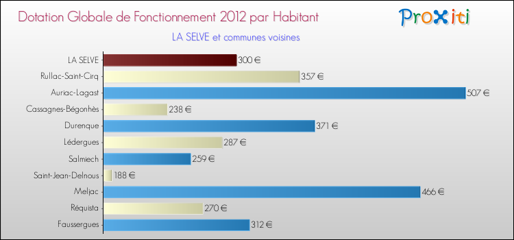 Montant des dotations globales de fonctionnement DGF par Habitant pour LA SELVE et les communes proches Comparaison des des dotations globales de fonctionnement DGF par habitant pour LA SELVE et les communes voisines