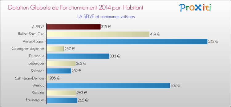 Montant des dotations globales de fonctionnement DGF par Habitant pour LA SELVE et les communes proches en 2014. Comparaison des des dotations globales de fonctionnement DGF par habitant pour LA SELVE et les communes voisines en 2014.
