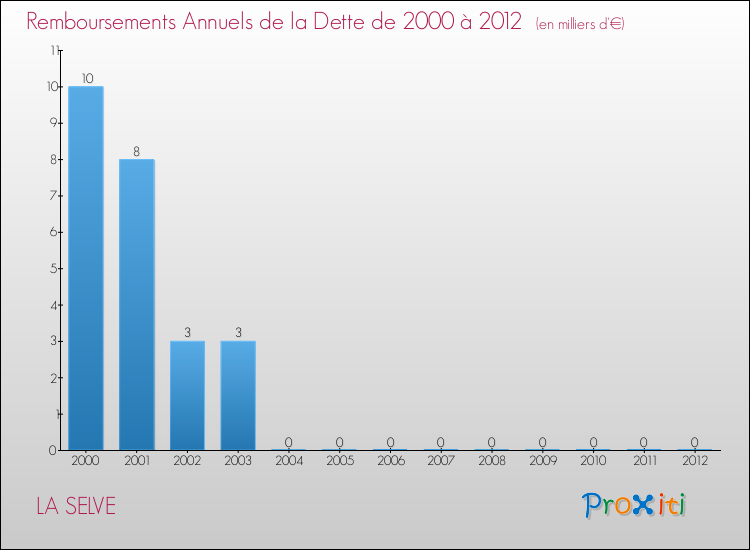 Evolution de l'annuité de la dette pour la commune de LA SELVE de 2000 à 2012 Annuités de la dette pour LA SELVE de 2000 à 2012